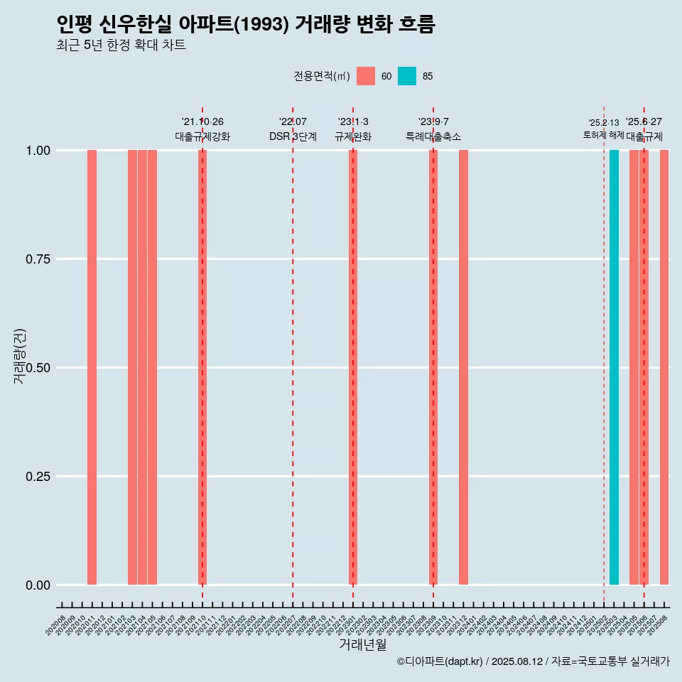 인평 신우한실 아파트(1993) 거래량 변화 흐름