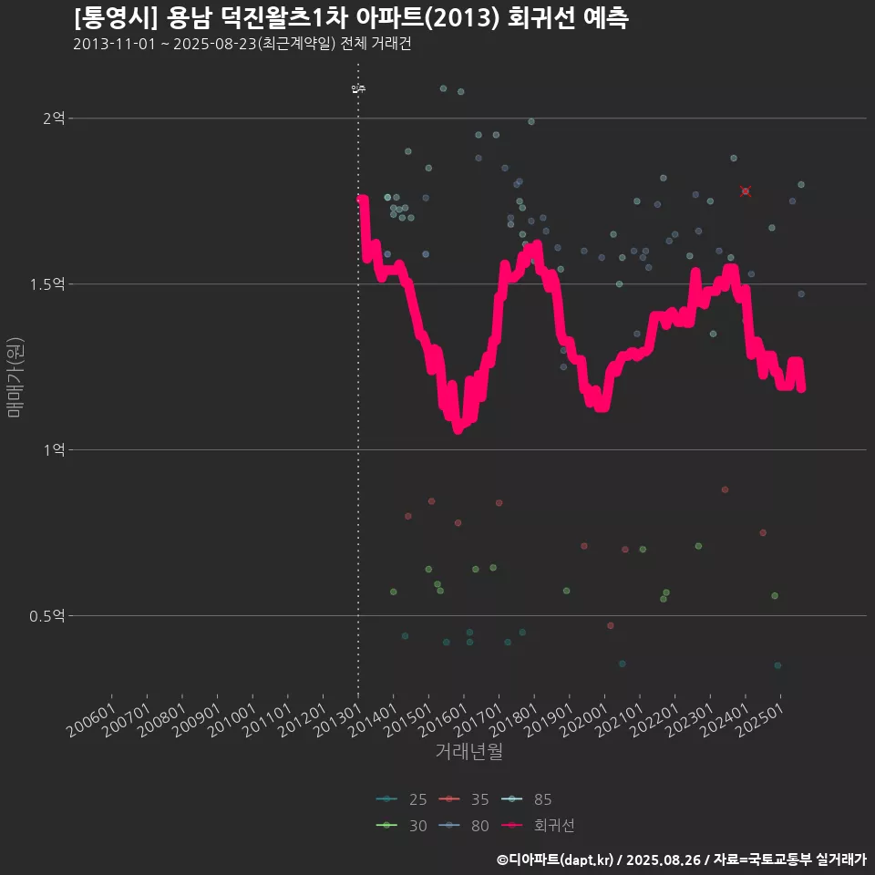 [통영시] 용남 덕진왈츠1차 아파트(2013) 회귀선 예측