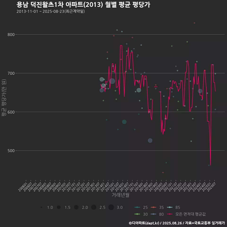 용남 덕진왈츠1차 아파트(2013) 월별 평균 평당가