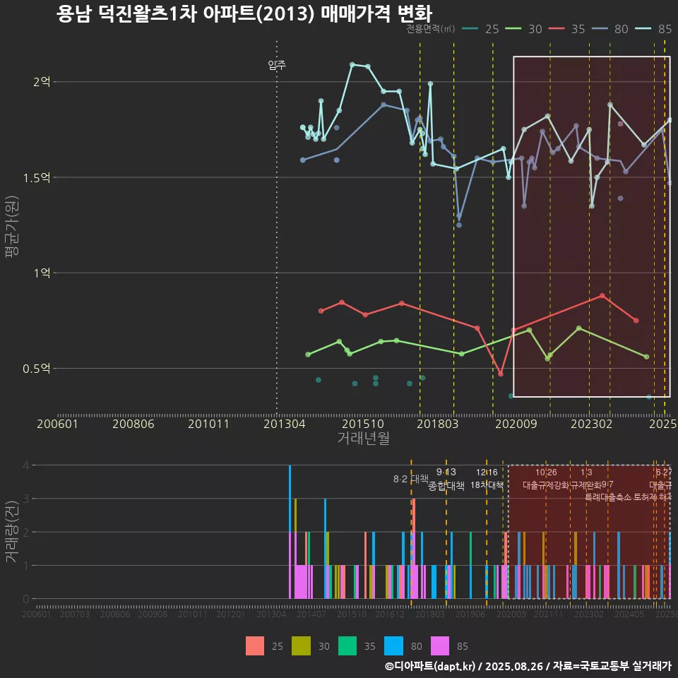 용남 덕진왈츠1차 아파트(2013) 매매가격 변화