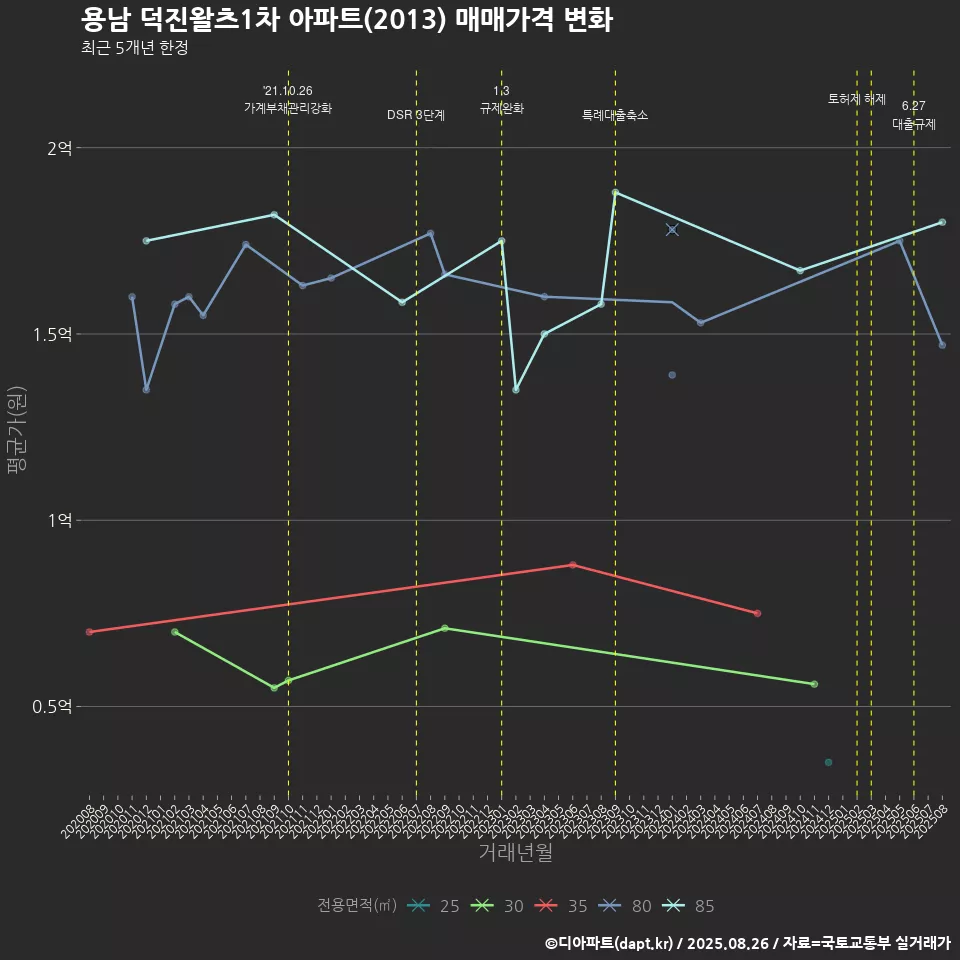용남 덕진왈츠1차 아파트(2013) 매매가격 변화