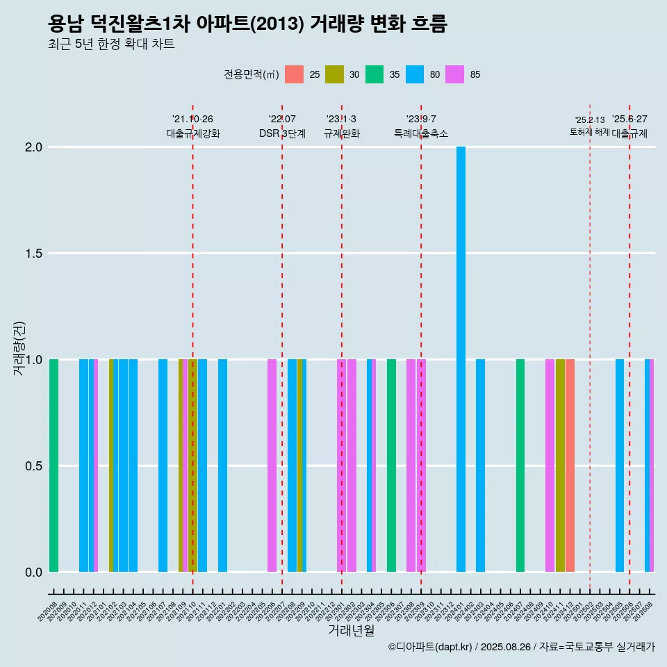 용남 덕진왈츠1차 아파트(2013) 거래량 변화 흐름