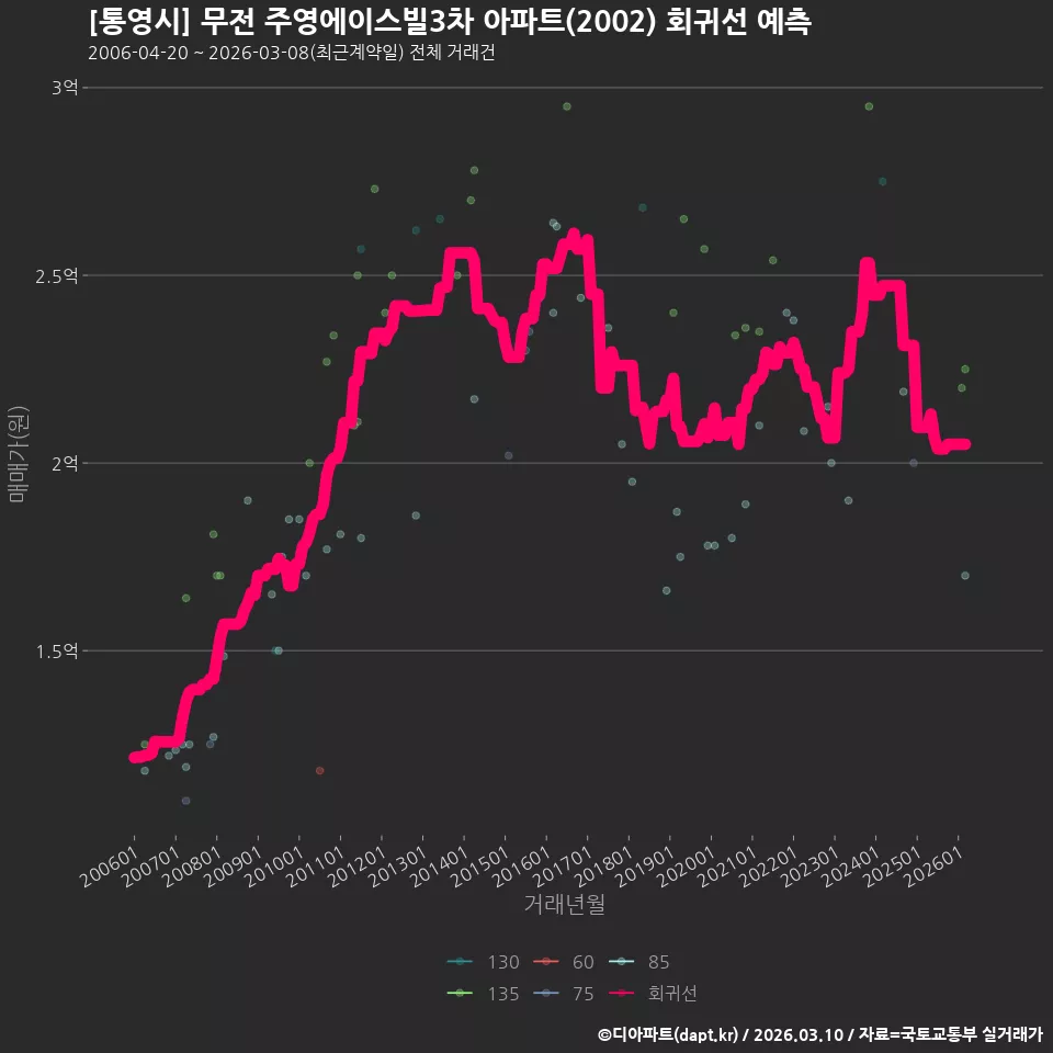 [통영시] 무전 주영에이스빌3차 아파트(2002) 회귀선 예측