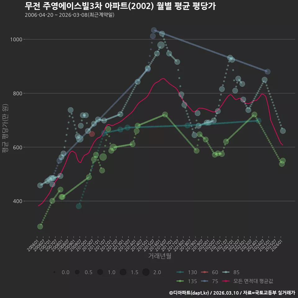 무전 주영에이스빌3차 아파트(2002) 월별 평균 평당가
