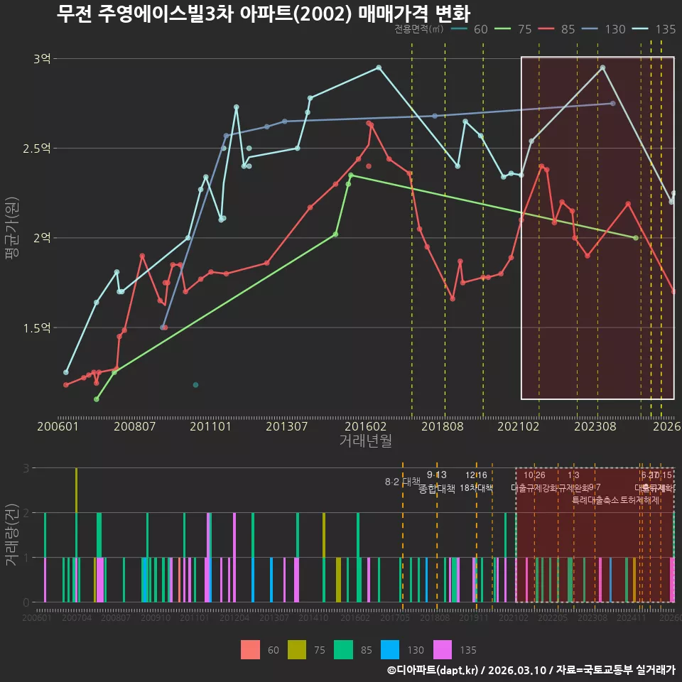 무전 주영에이스빌3차 아파트(2002) 매매가격 변화