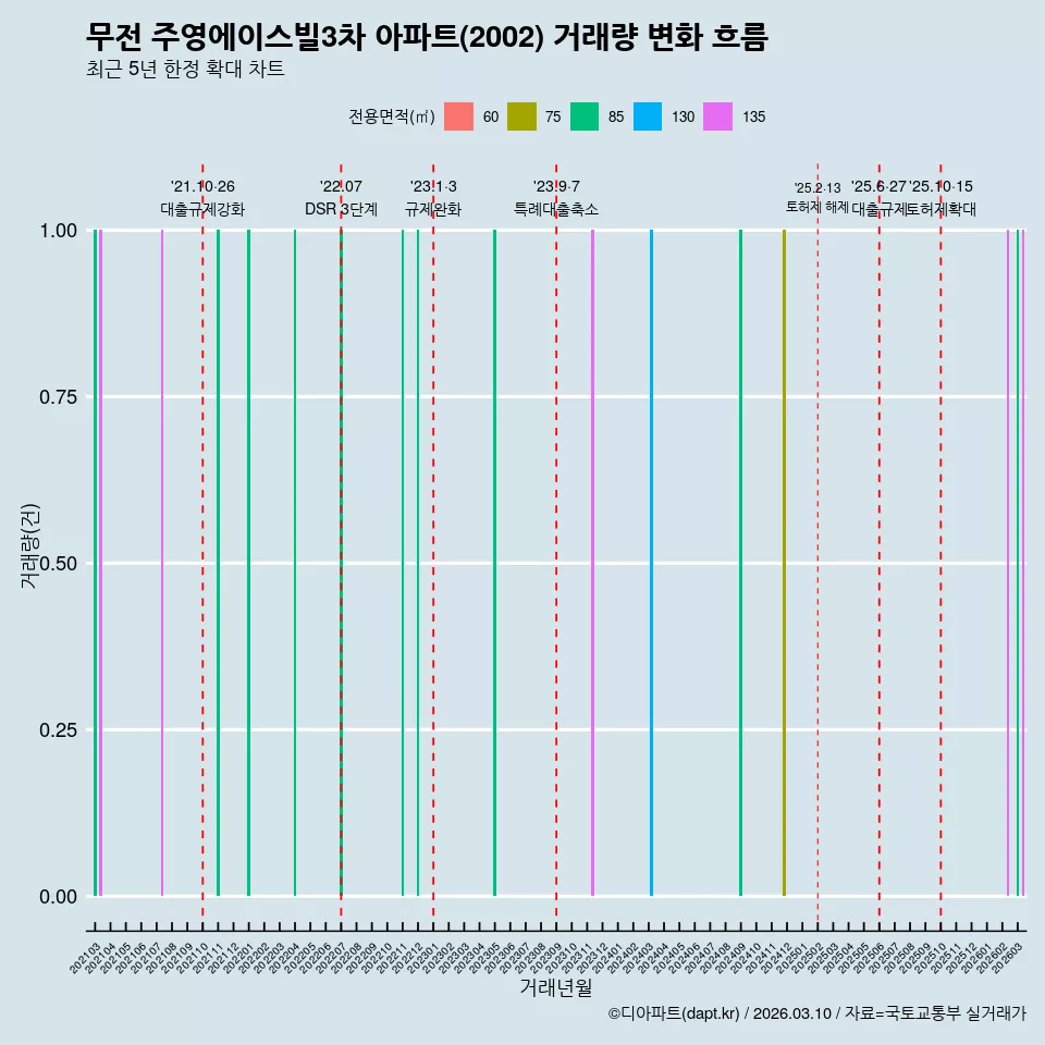 무전 주영에이스빌3차 아파트(2002) 거래량 변화 흐름