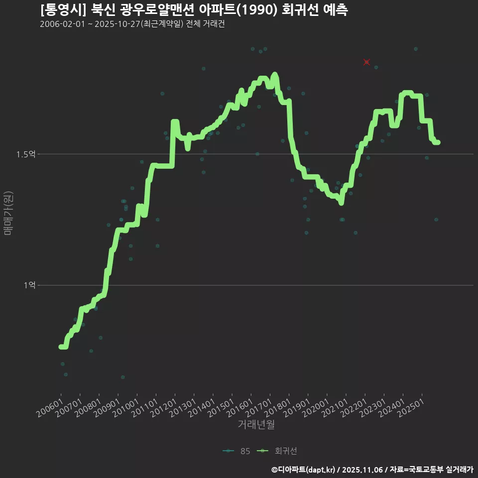 [통영시] 북신 광우로얄맨션 아파트(1990) 회귀선 예측