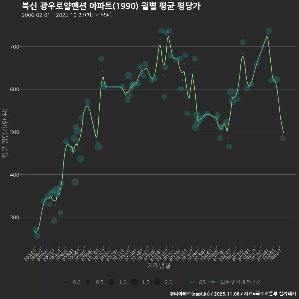 북신 광우로얄맨션 아파트(1990) 월별 평균 평당가