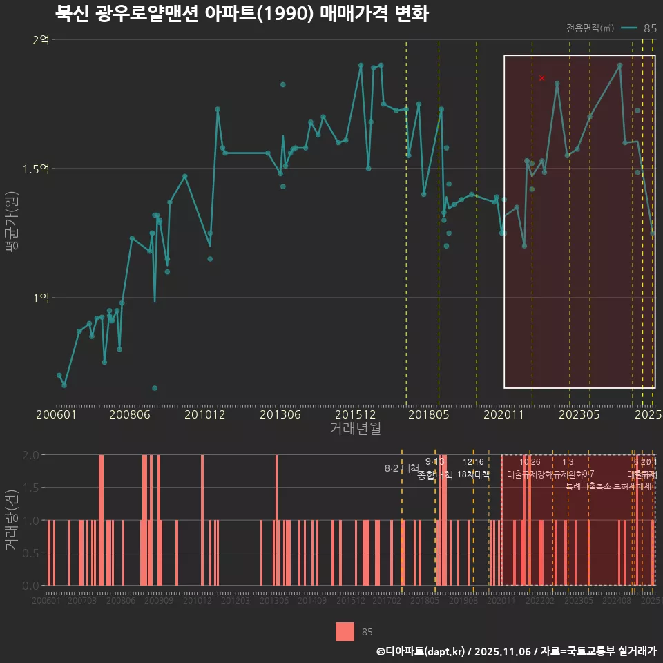 북신 광우로얄맨션 아파트(1990) 매매가격 변화