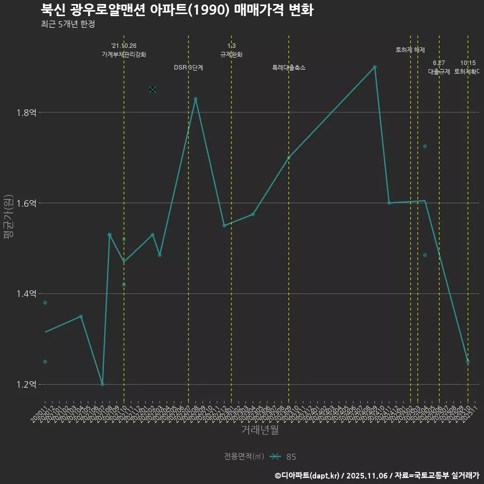 북신 광우로얄맨션 아파트(1990) 매매가격 변화