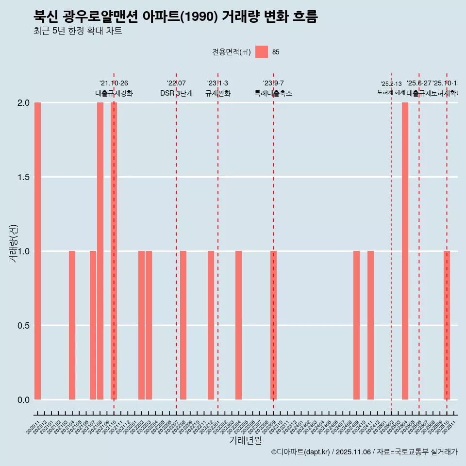 북신 광우로얄맨션 아파트(1990) 거래량 변화 흐름
