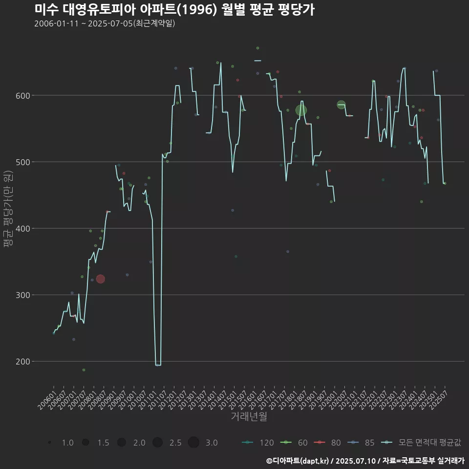 미수 대영유토피아 아파트(1996) 월별 평균 평당가