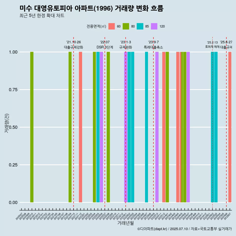 미수 대영유토피아 아파트(1996) 거래량 변화 흐름