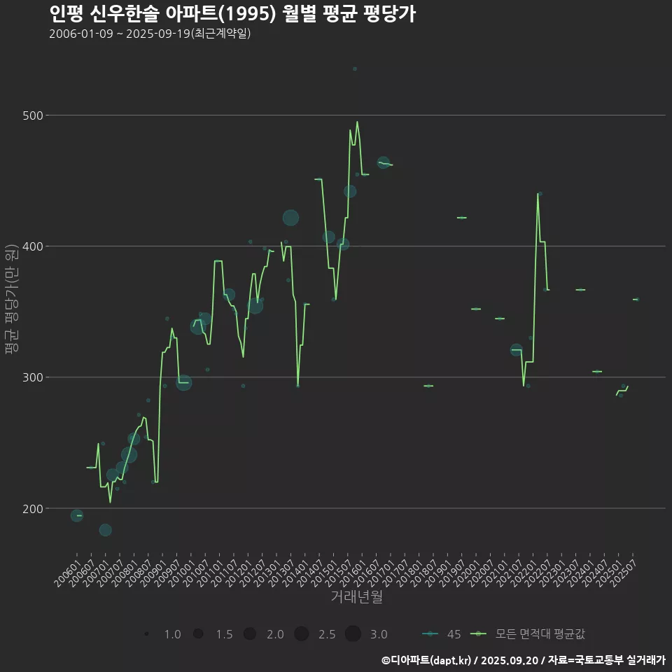 인평 신우한솔 아파트(1995) 월별 평균 평당가