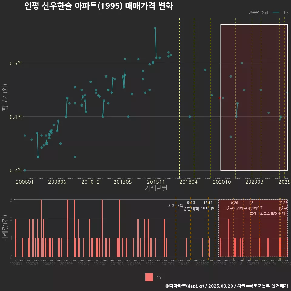 인평 신우한솔 아파트(1995) 매매가격 변화