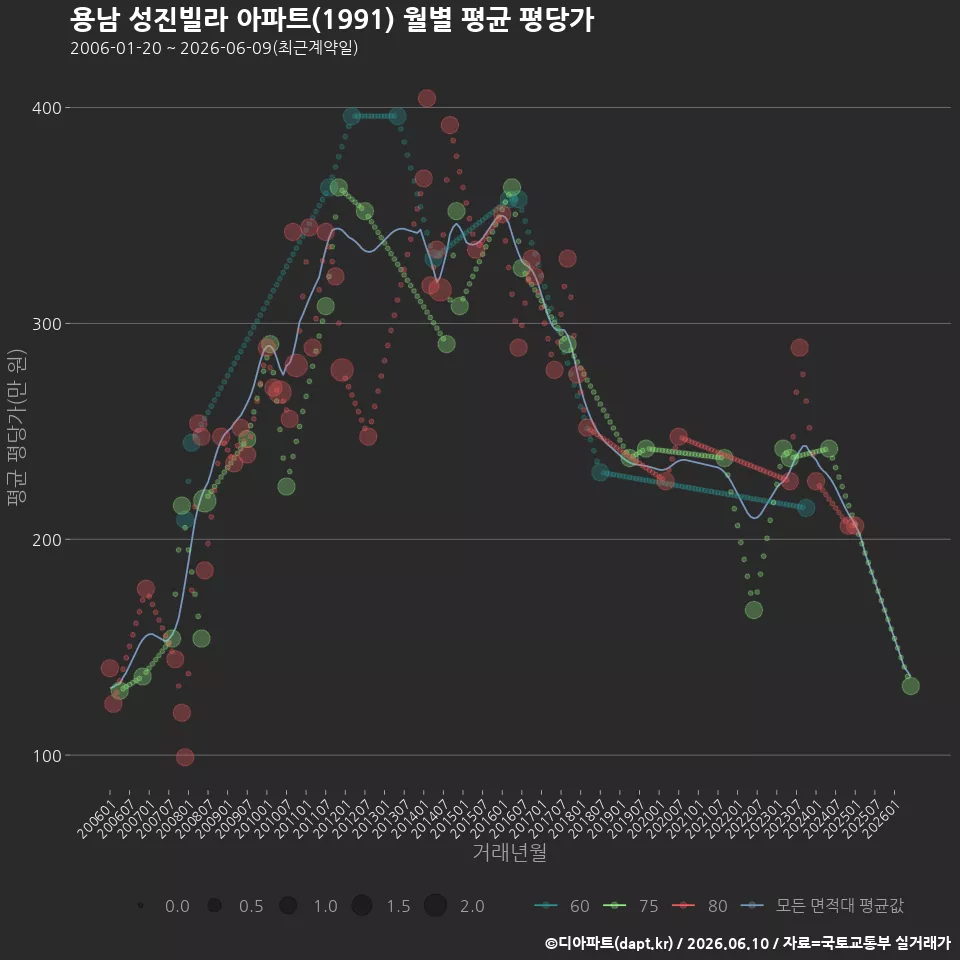 용남 성진빌라 아파트(1991) 월별 평균 평당가