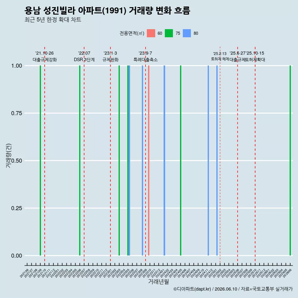 용남 성진빌라 아파트(1991) 거래량 변화 흐름