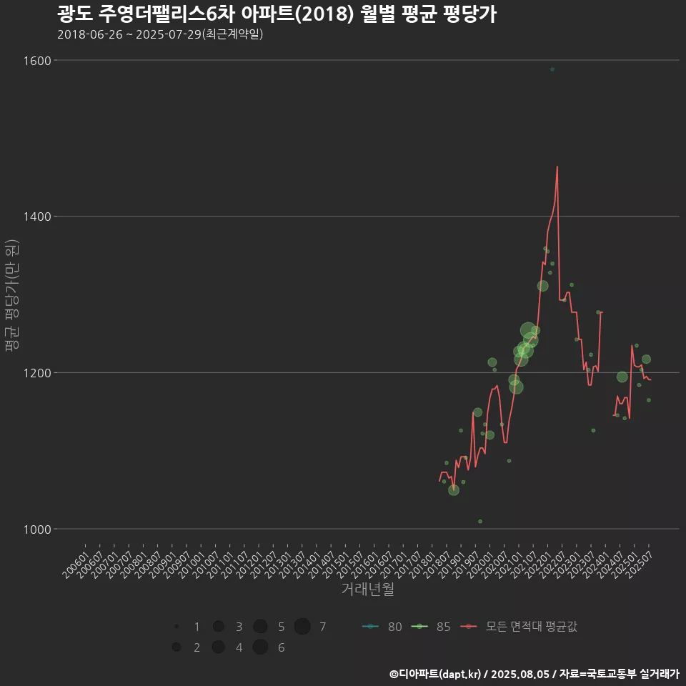 광도 주영더팰리스6차 아파트(2018) 월별 평균 평당가