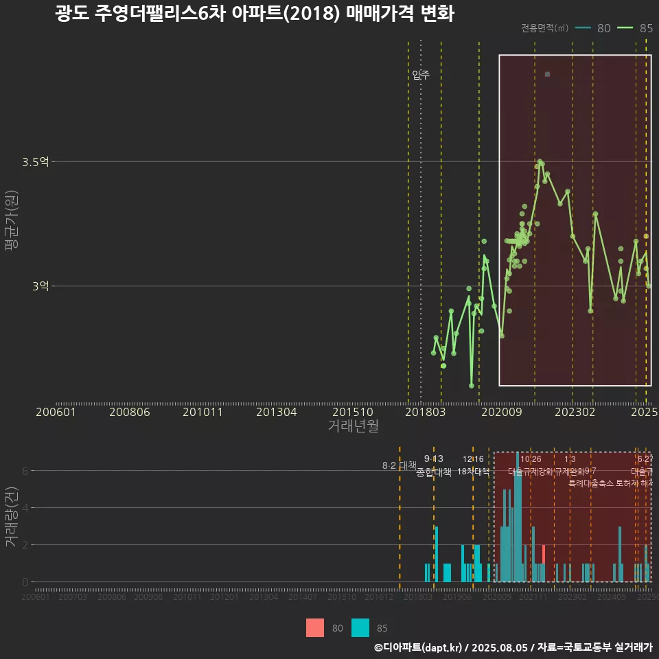 광도 주영더팰리스6차 아파트(2018) 매매가격 변화