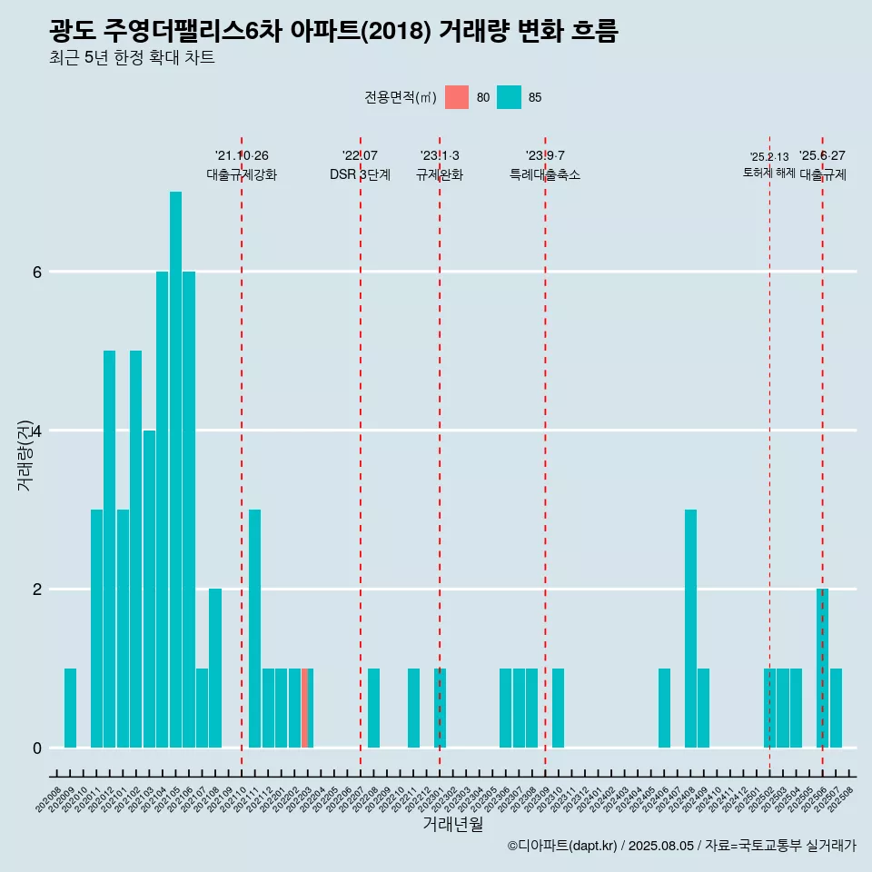 광도 주영더팰리스6차 아파트(2018) 거래량 변화 흐름