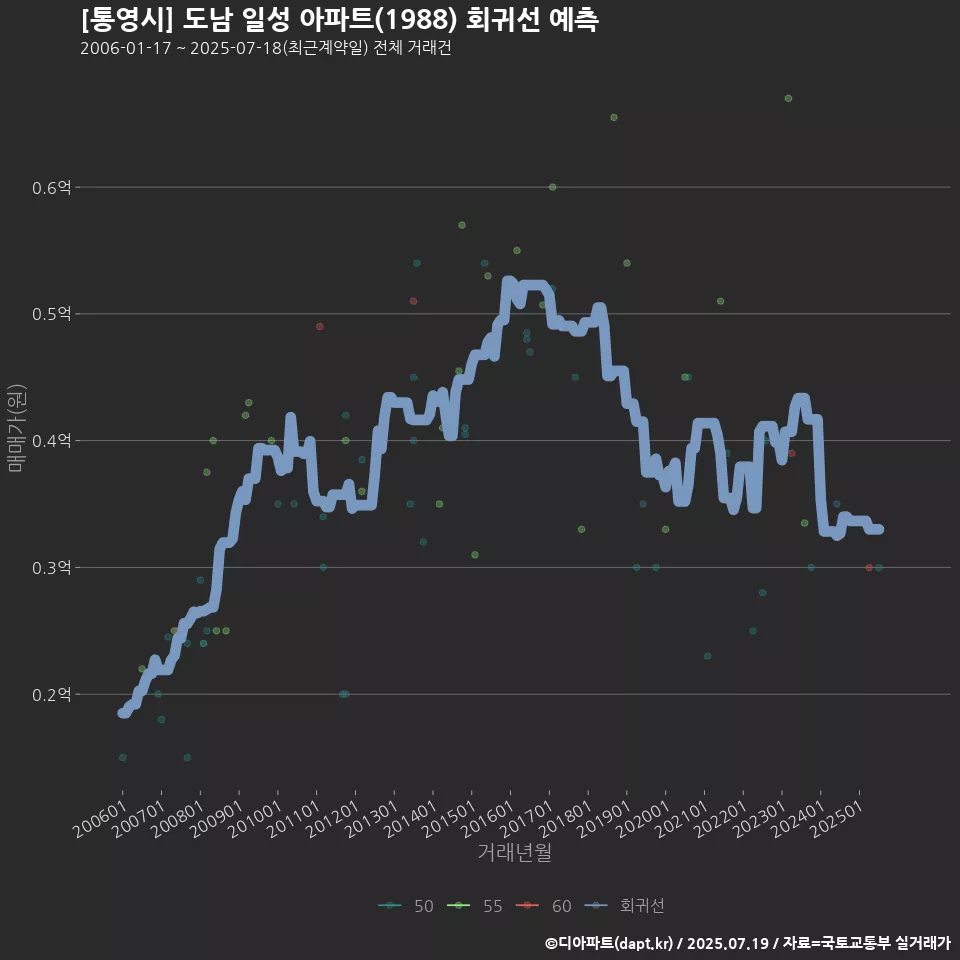 [통영시] 도남 일성 아파트(1988) 회귀선 예측