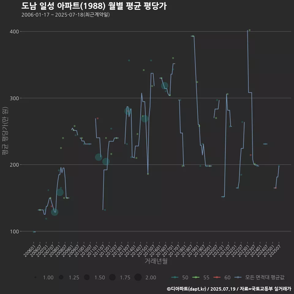 도남 일성 아파트(1988) 월별 평균 평당가