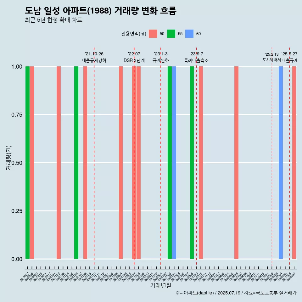 도남 일성 아파트(1988) 거래량 변화 흐름