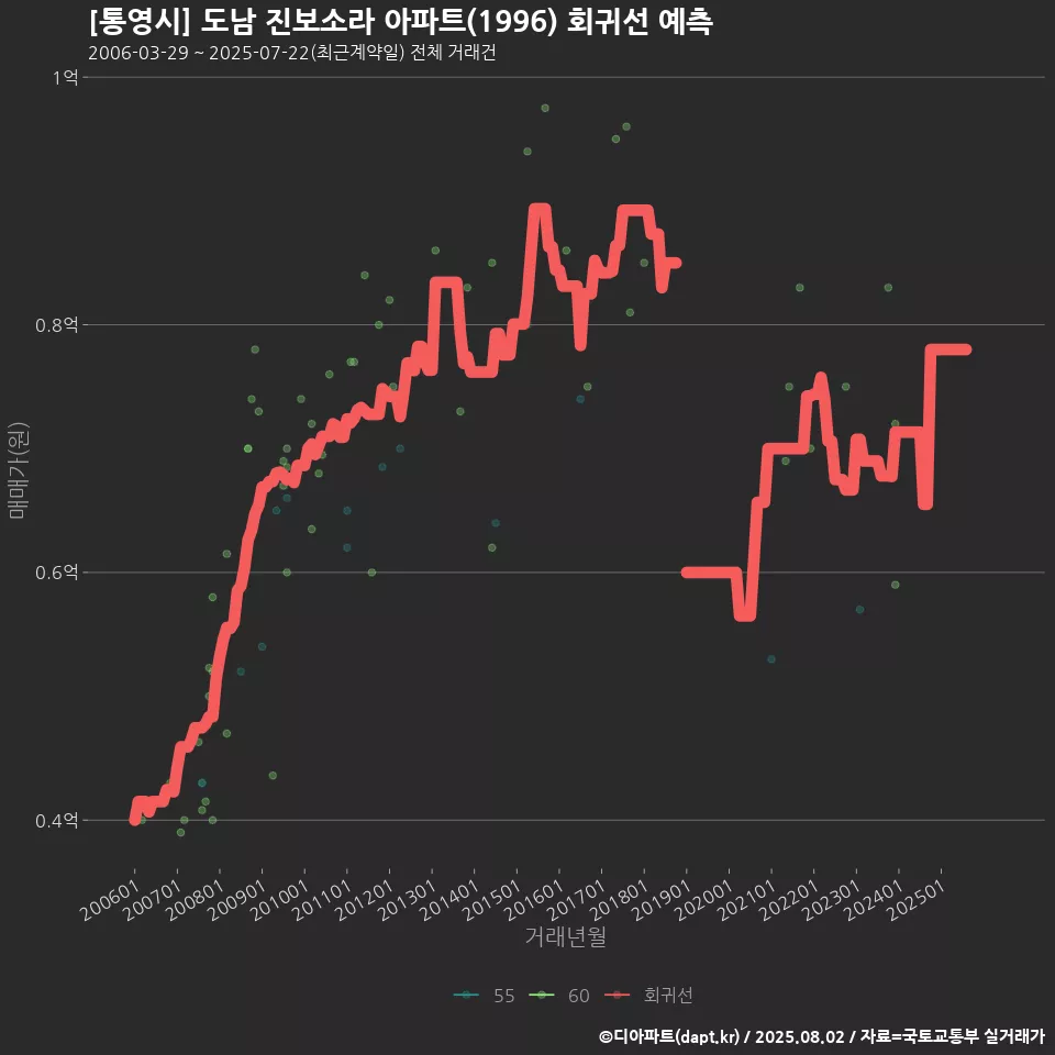 [통영시] 도남 진보소라 아파트(1996) 회귀선 예측