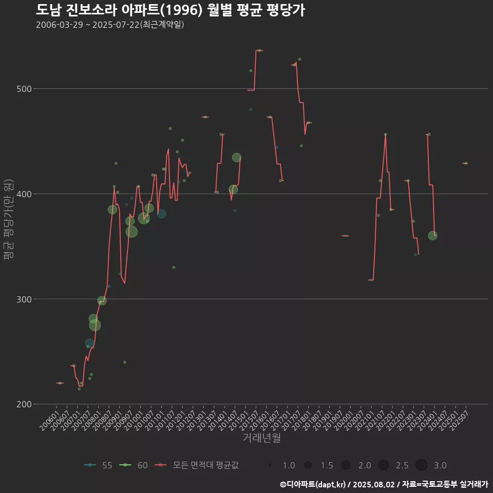 도남 진보소라 아파트(1996) 월별 평균 평당가