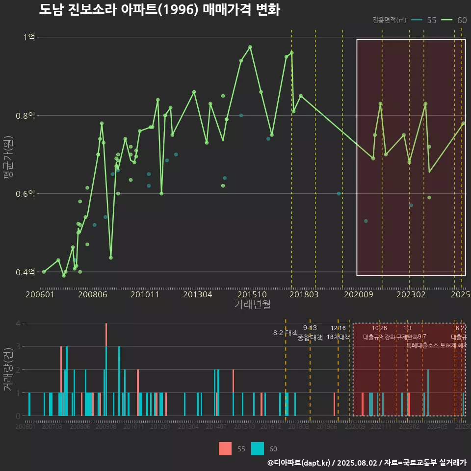 도남 진보소라 아파트(1996) 매매가격 변화