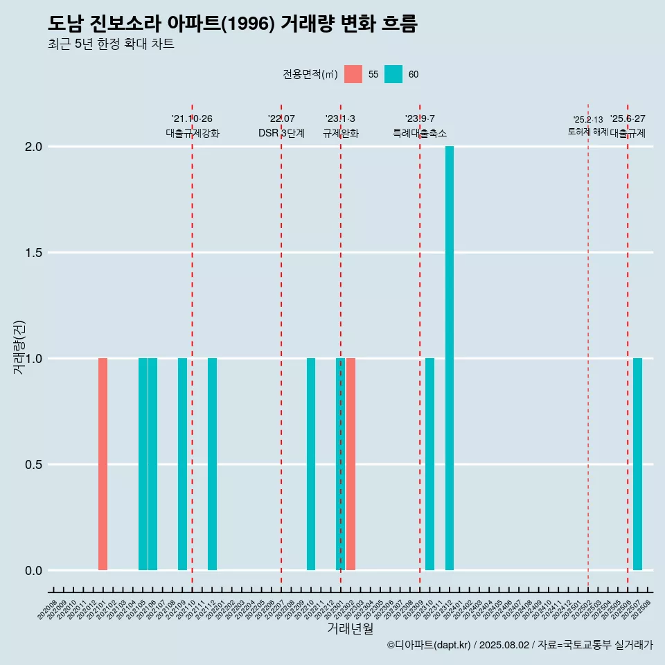 도남 진보소라 아파트(1996) 거래량 변화 흐름