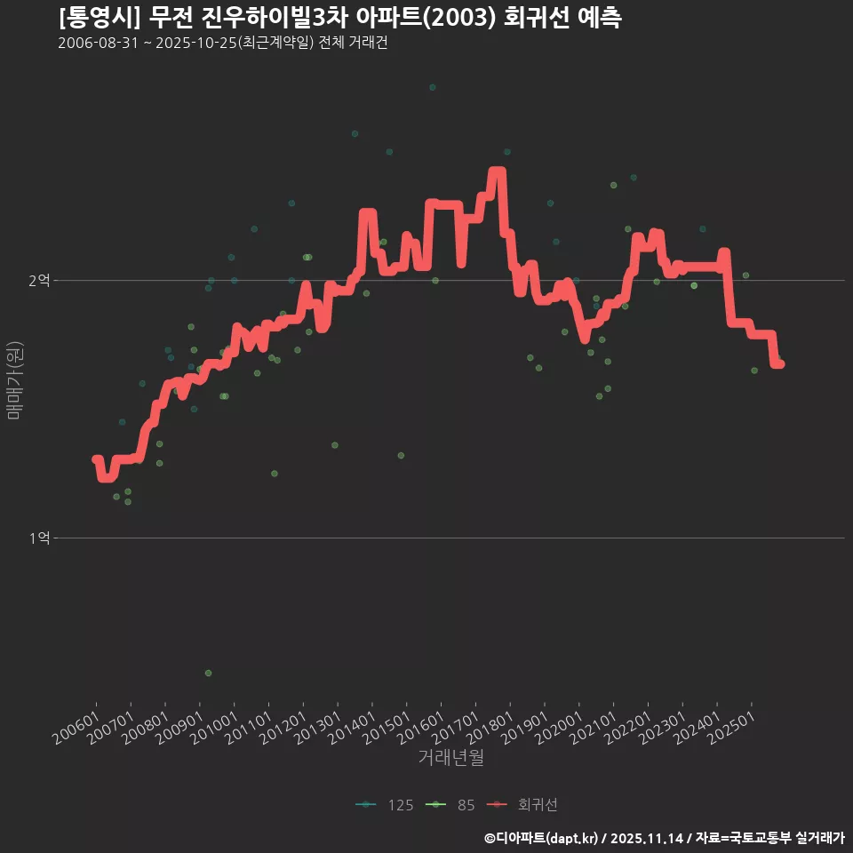 [통영시] 무전 진우하이빌3차 아파트(2003) 회귀선 예측
