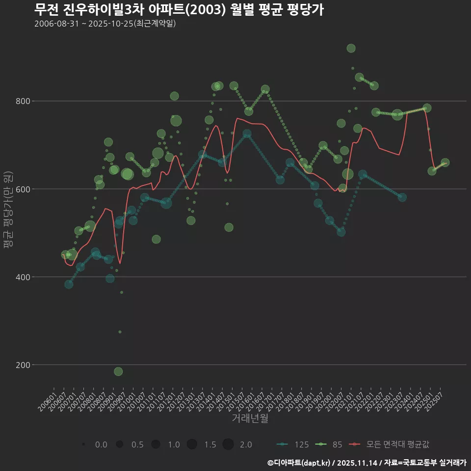 무전 진우하이빌3차 아파트(2003) 월별 평균 평당가