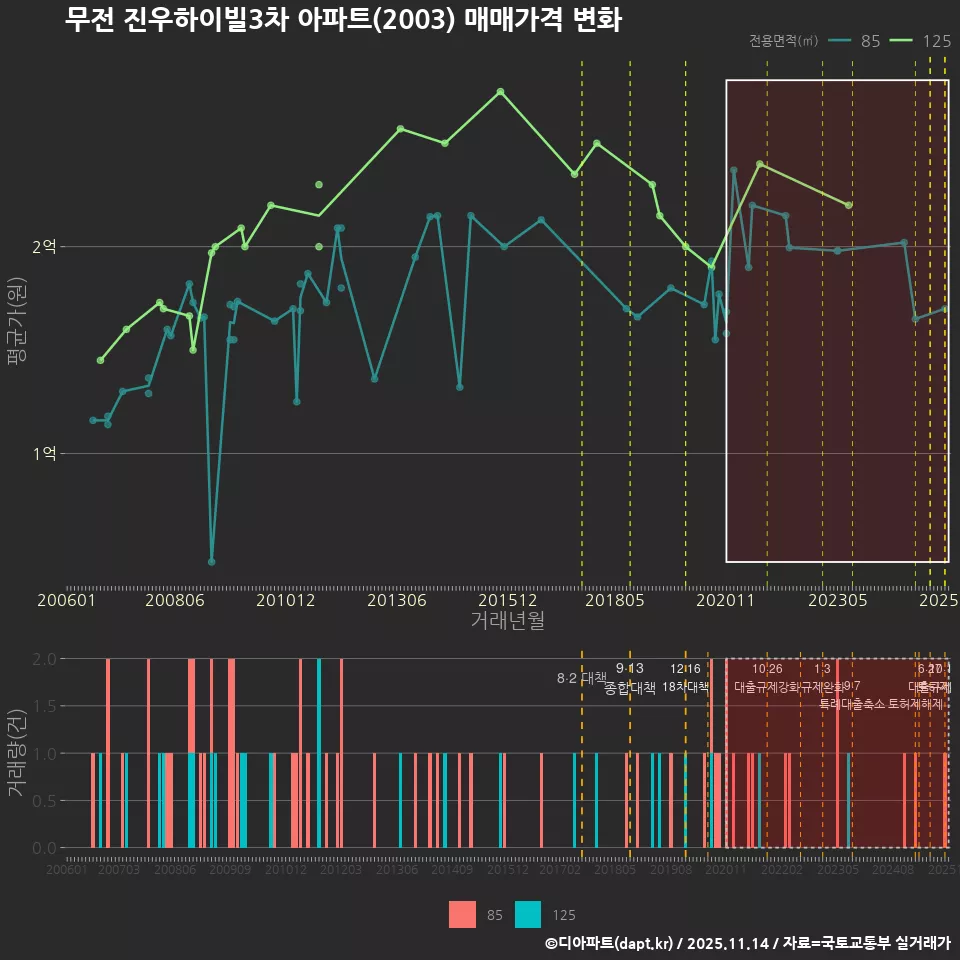 무전 진우하이빌3차 아파트(2003) 매매가격 변화