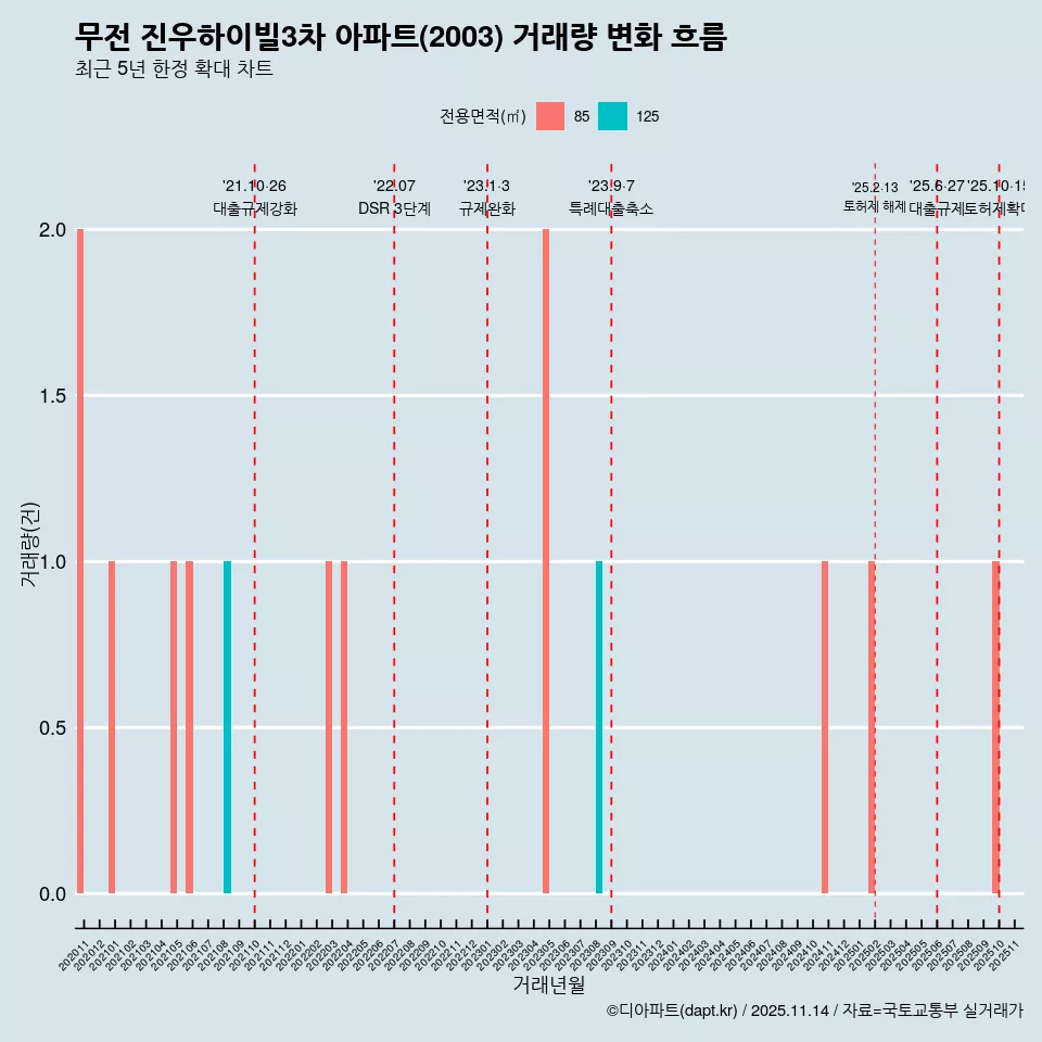 무전 진우하이빌3차 아파트(2003) 거래량 변화 흐름