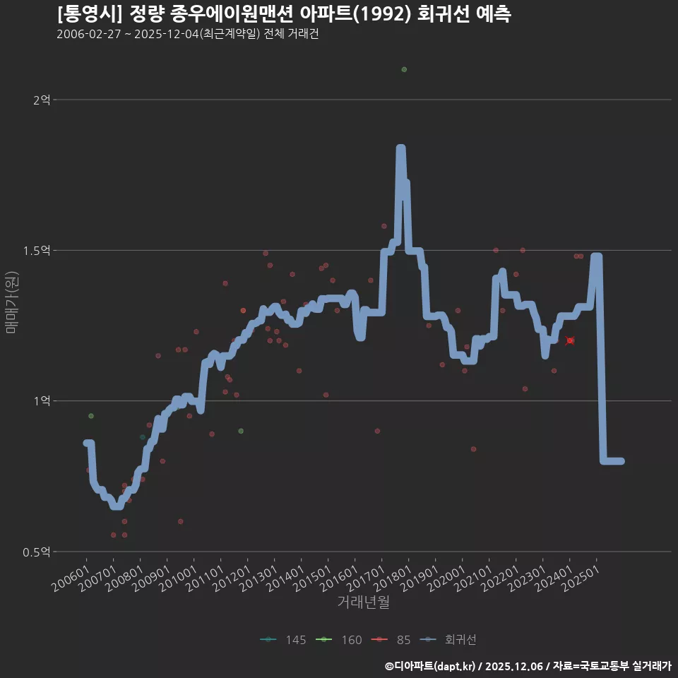 [통영시] 정량 종우에이원맨션 아파트(1992) 회귀선 예측
