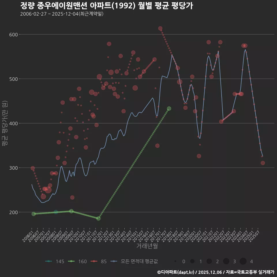정량 종우에이원맨션 아파트(1992) 월별 평균 평당가