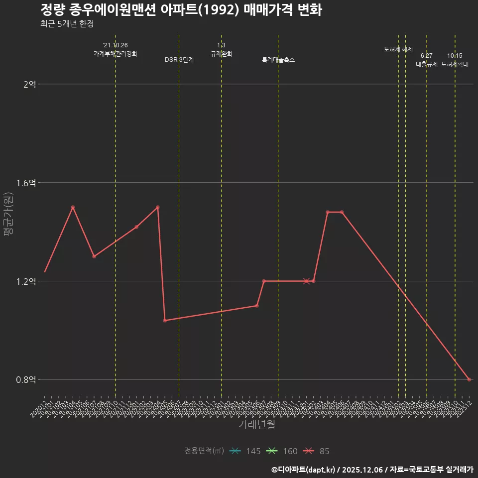 정량 종우에이원맨션 아파트(1992) 매매가격 변화