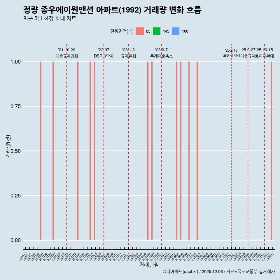 정량 종우에이원맨션 아파트(1992) 거래량 변화 흐름