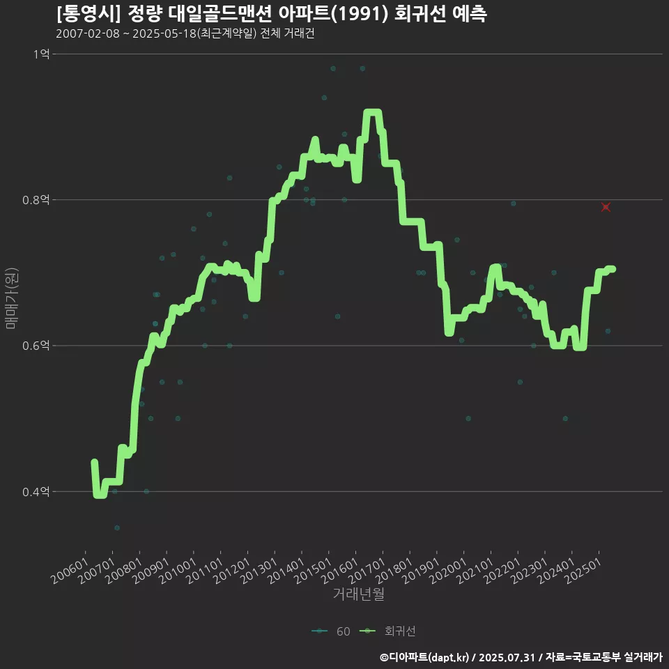 [통영시] 정량 대일골드맨션 아파트(1991) 회귀선 예측