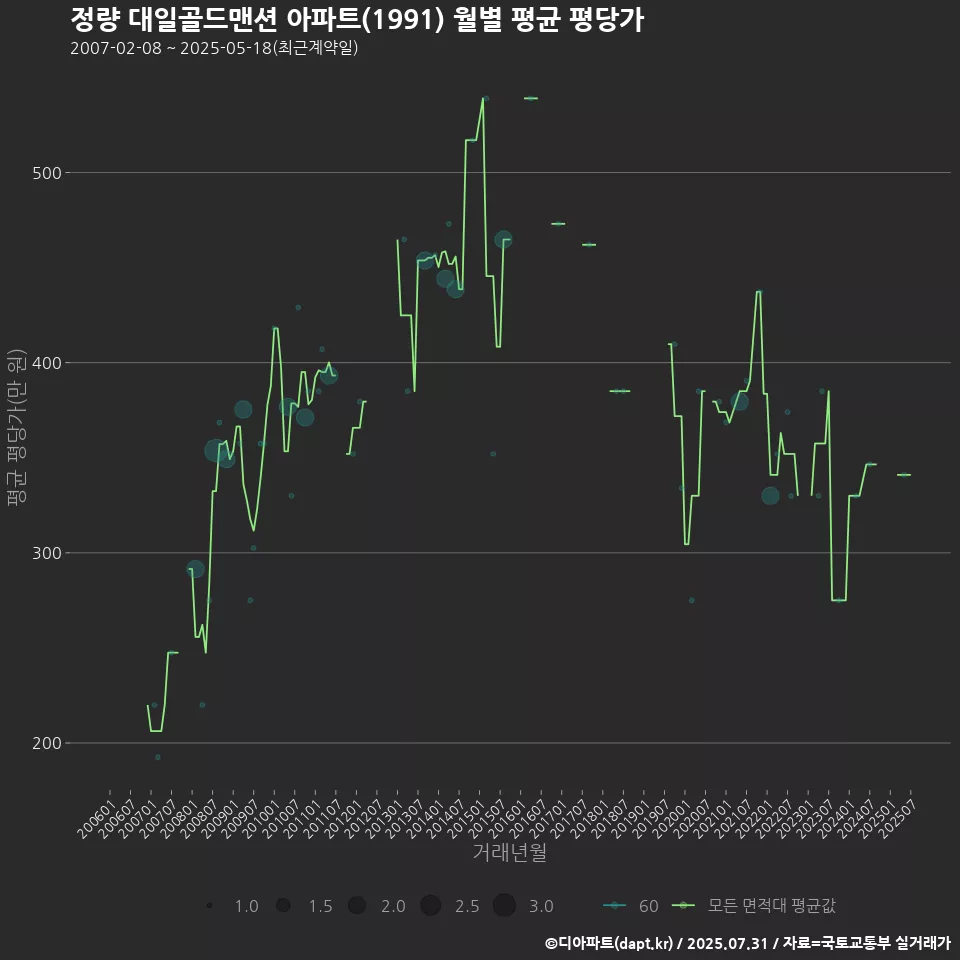 정량 대일골드맨션 아파트(1991) 월별 평균 평당가