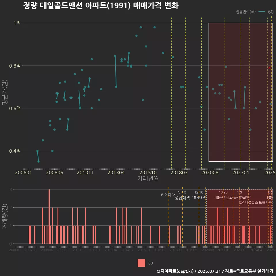 정량 대일골드맨션 아파트(1991) 매매가격 변화