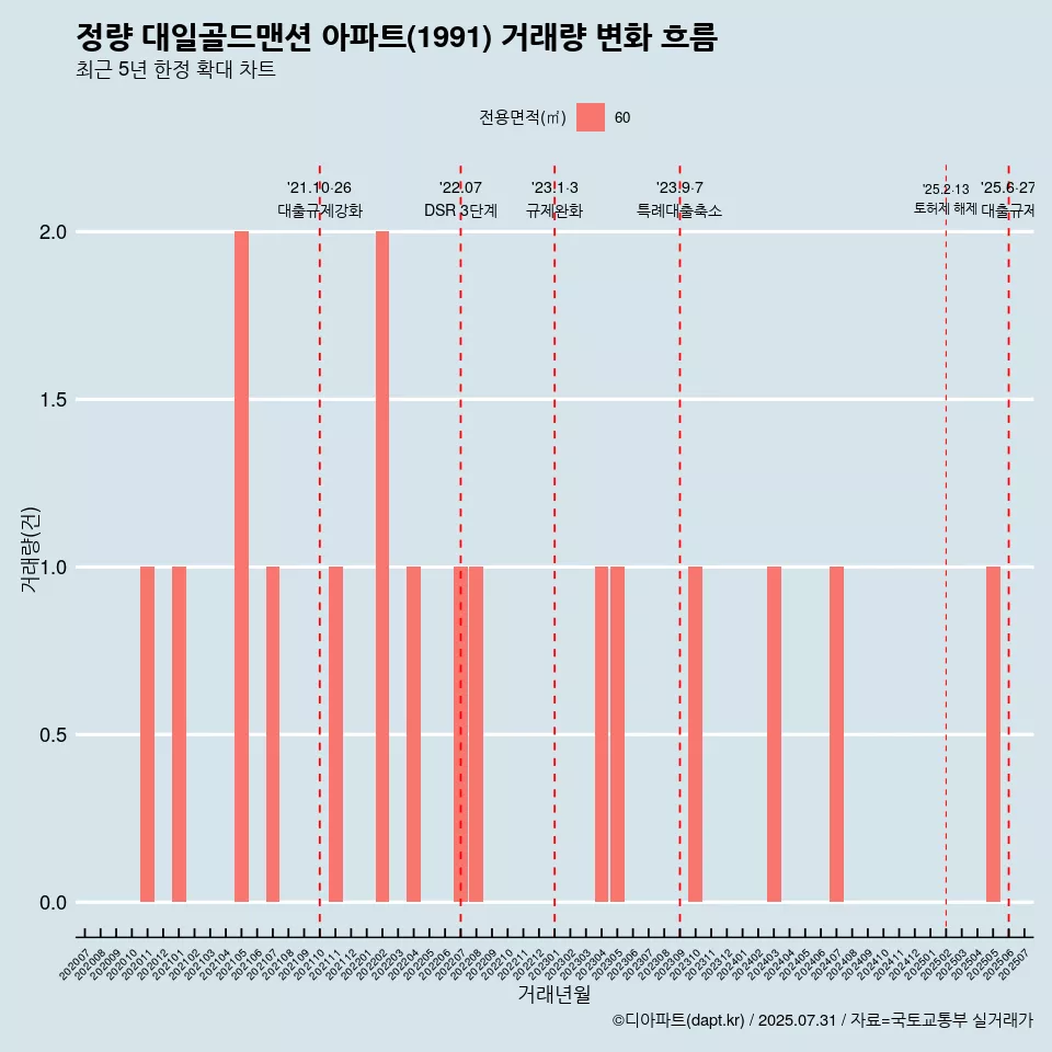 정량 대일골드맨션 아파트(1991) 거래량 변화 흐름