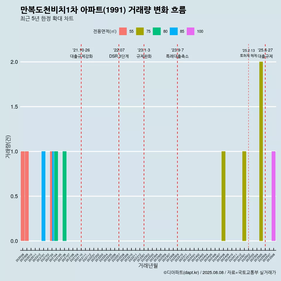 만복도천비치1차 아파트(1991) 거래량 변화 흐름