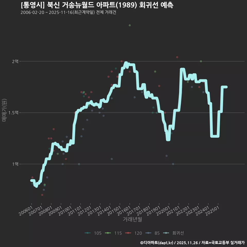 [통영시] 북신 거송뉴월드 아파트(1989) 회귀선 예측