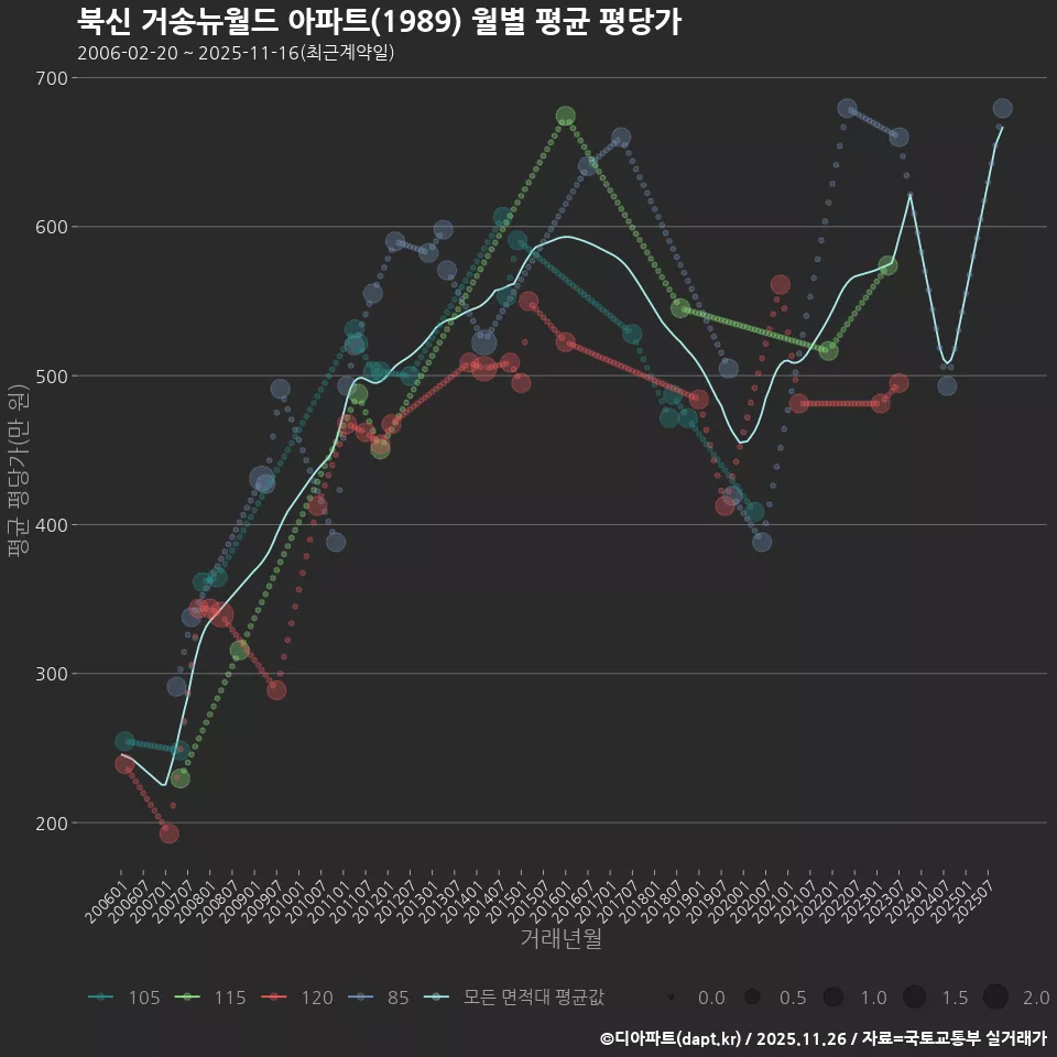 북신 거송뉴월드 아파트(1989) 월별 평균 평당가