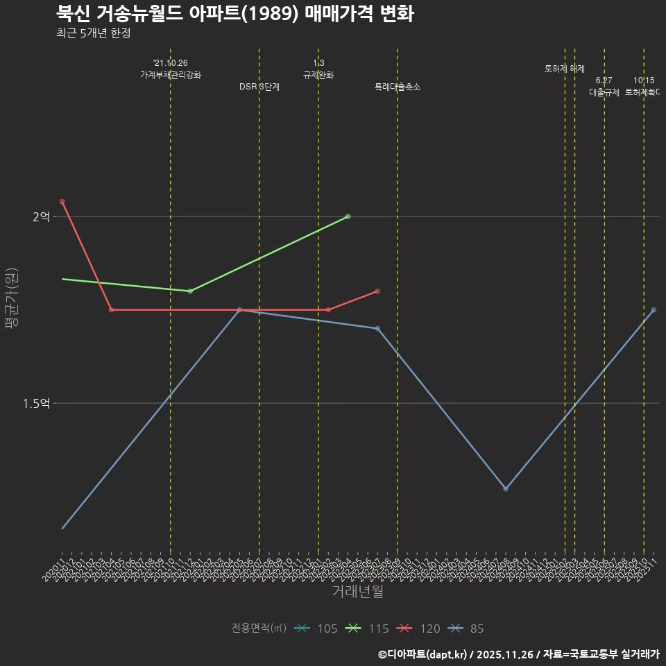 북신 거송뉴월드 아파트(1989) 매매가격 변화