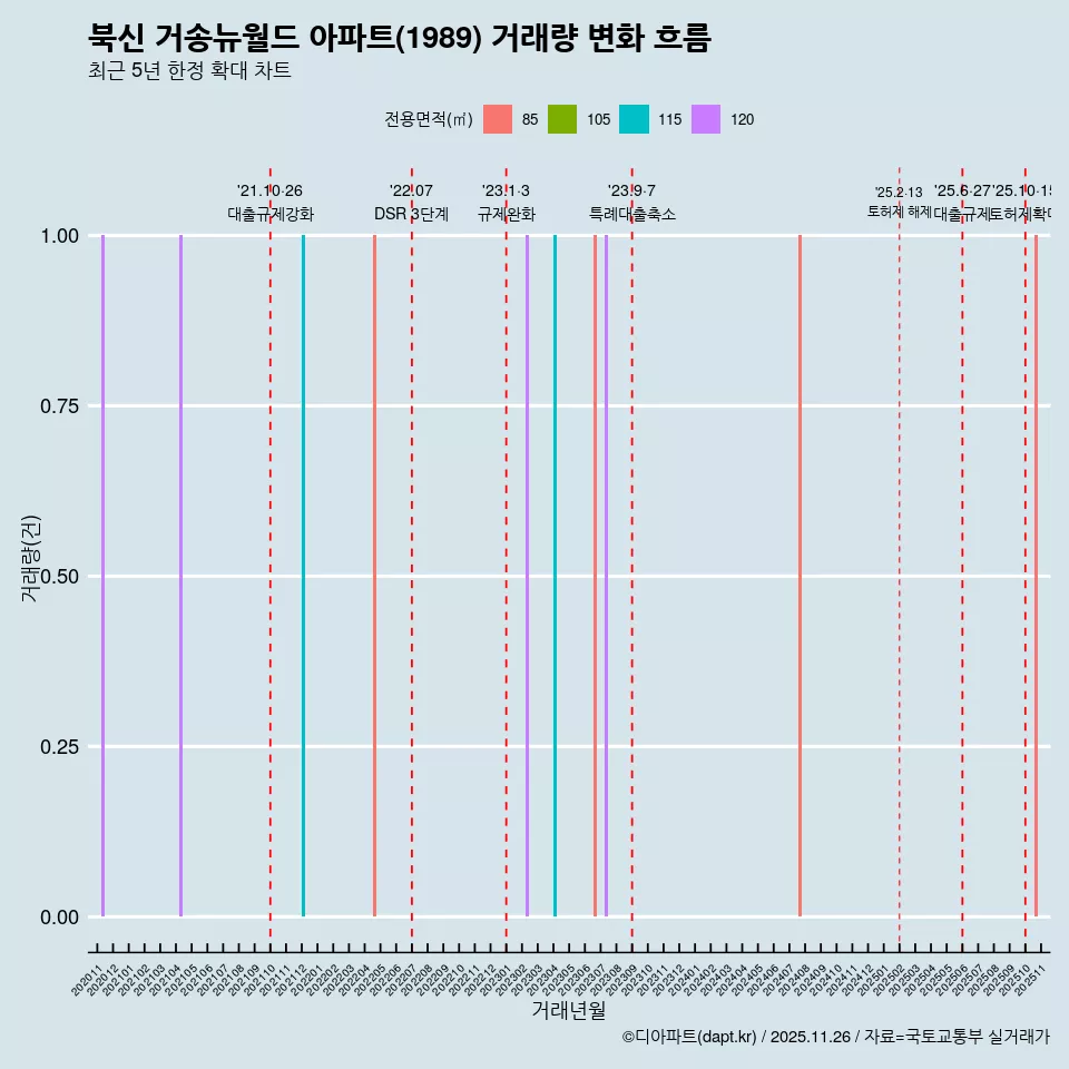 북신 거송뉴월드 아파트(1989) 거래량 변화 흐름