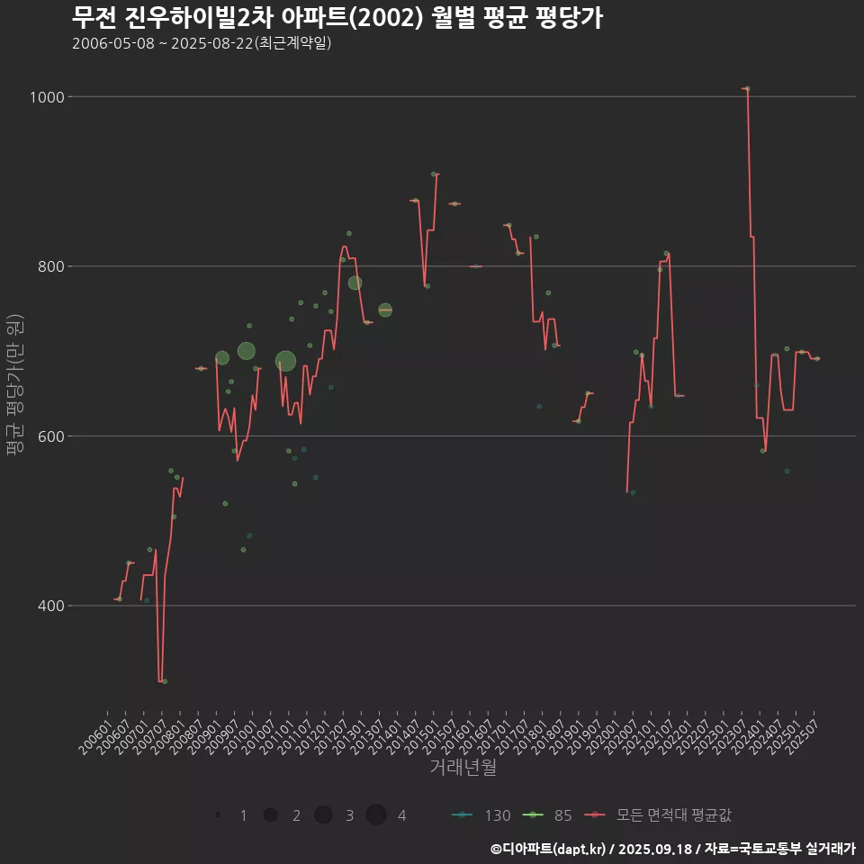무전 진우하이빌2차 아파트(2002) 월별 평균 평당가