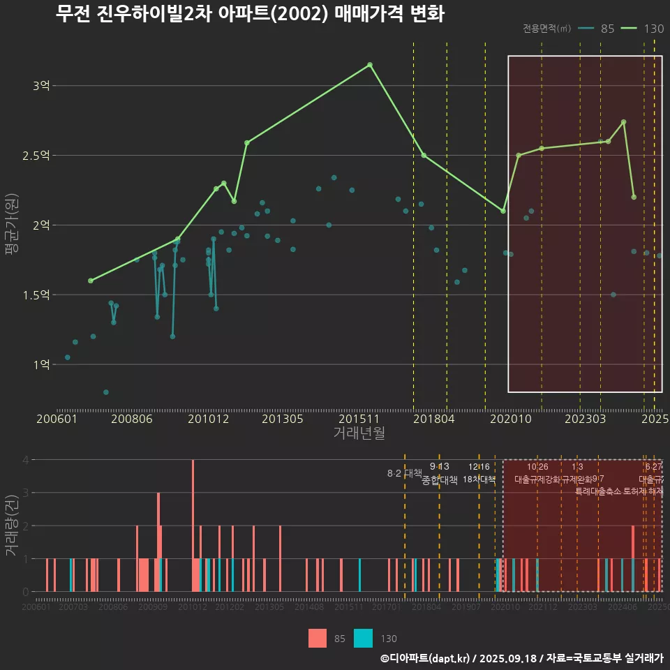 무전 진우하이빌2차 아파트(2002) 매매가격 변화